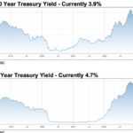 2 Year Treasury Yield