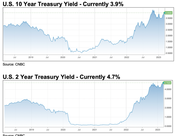 2 Year Treasury Yield 