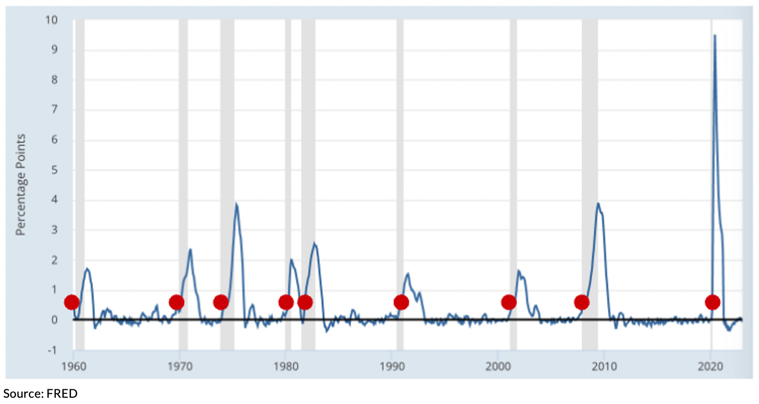 the last 9 recessions