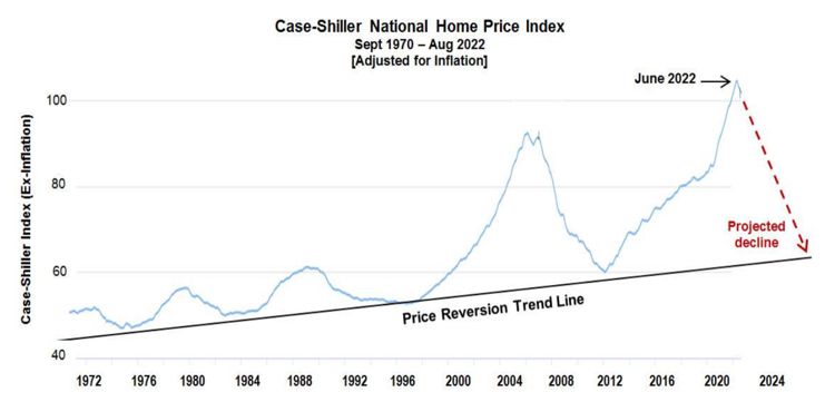 Case-Shiller