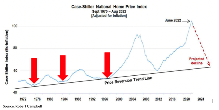 Case-Shiller