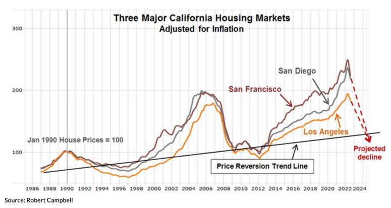 Housing California