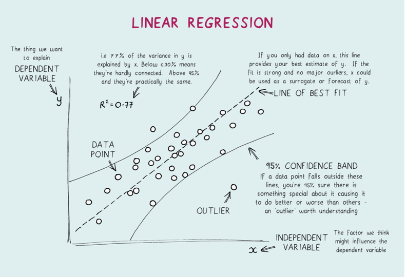 Linear regression