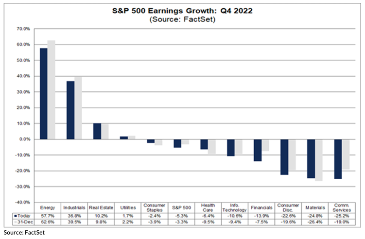 S&P Earnings Growth