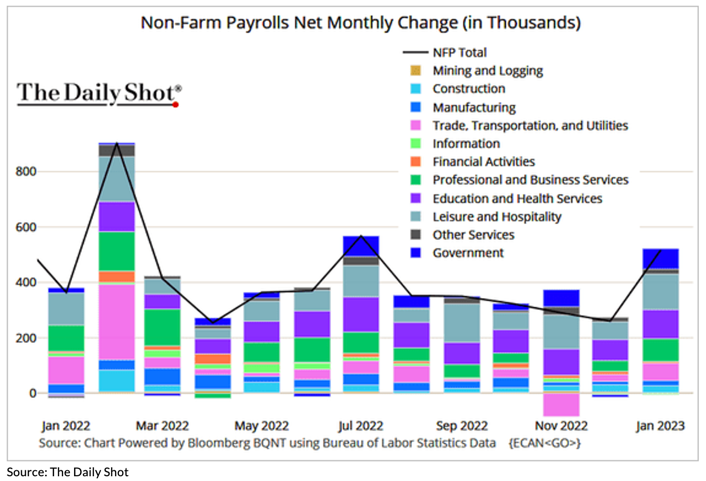 non-farm Payrolls