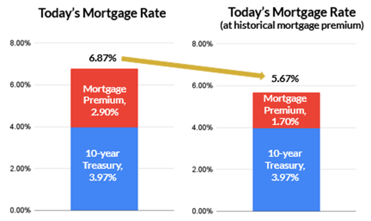 rates today