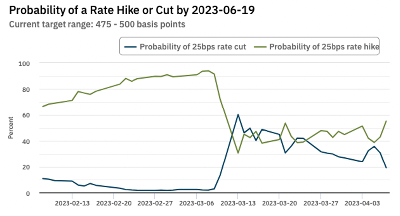 rates