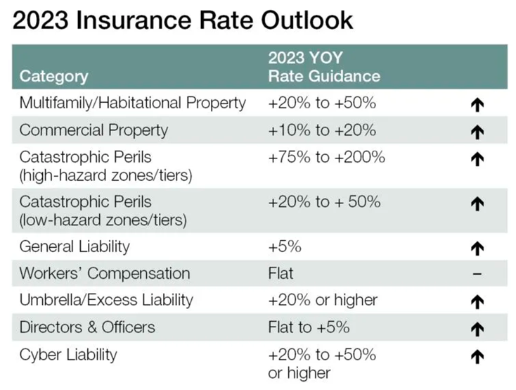 So much for taming inflation at all costs! 

What other effects are we seeing? Well, insurance costs are up… big time

