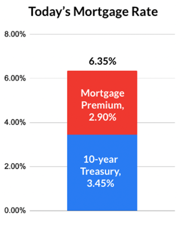 mortgage rates